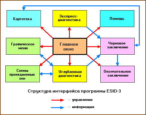 Структура интерфейса программы ESID-3