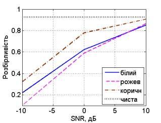 Залежність розбірливості від відношення сигнал-шум