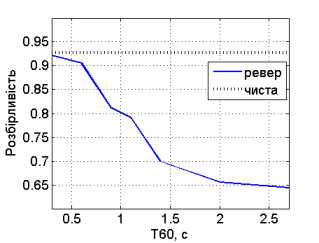 Залежність розбірливості від часу реверберації